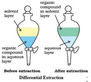 LIQUID-LIQUID EXTRACTION The process of transferring a dissolved substance from one liquid phase to another (immiscible) liquid phase.