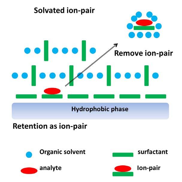 Chromatography: Types Ion pair chromatography - Ion Pair Chromatography is a method for improving the separation of charged analytes on