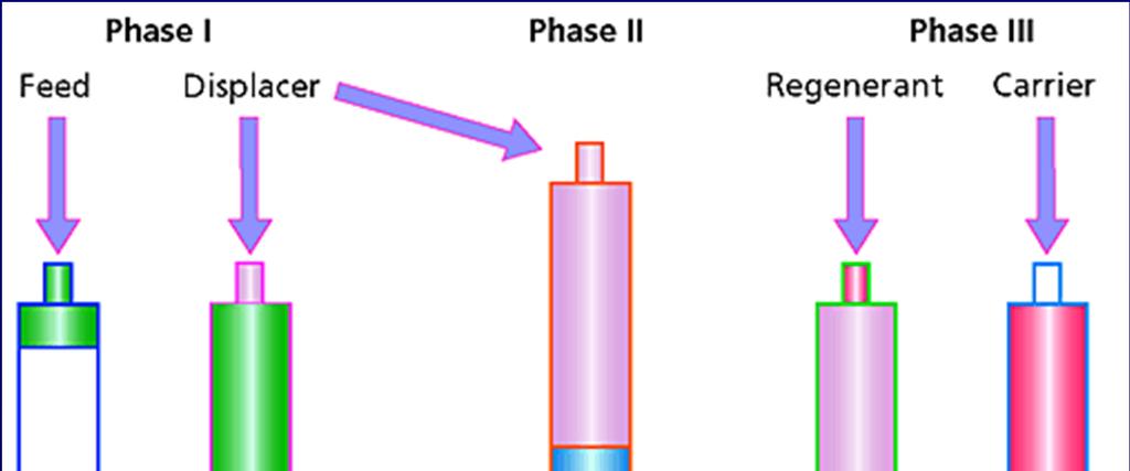 Chromatography: Types The higher-affinity solutes are preferentially retained near the head of the column, with the lower-affinity solutes moving farther downstream each