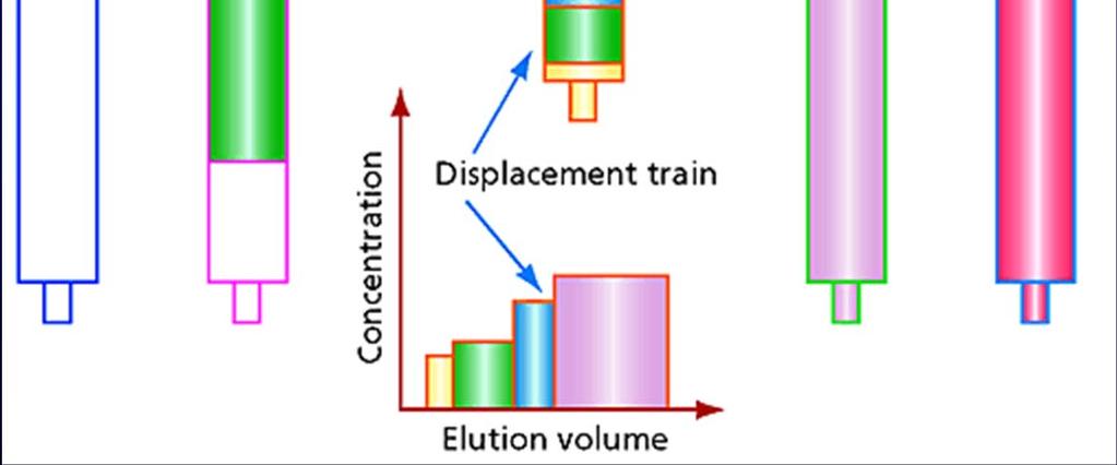 material can be separated High-retention conditions can achieved without gradient operation Displacement chromatography Disadvantage: Overlap of zone may occur Difficulty in