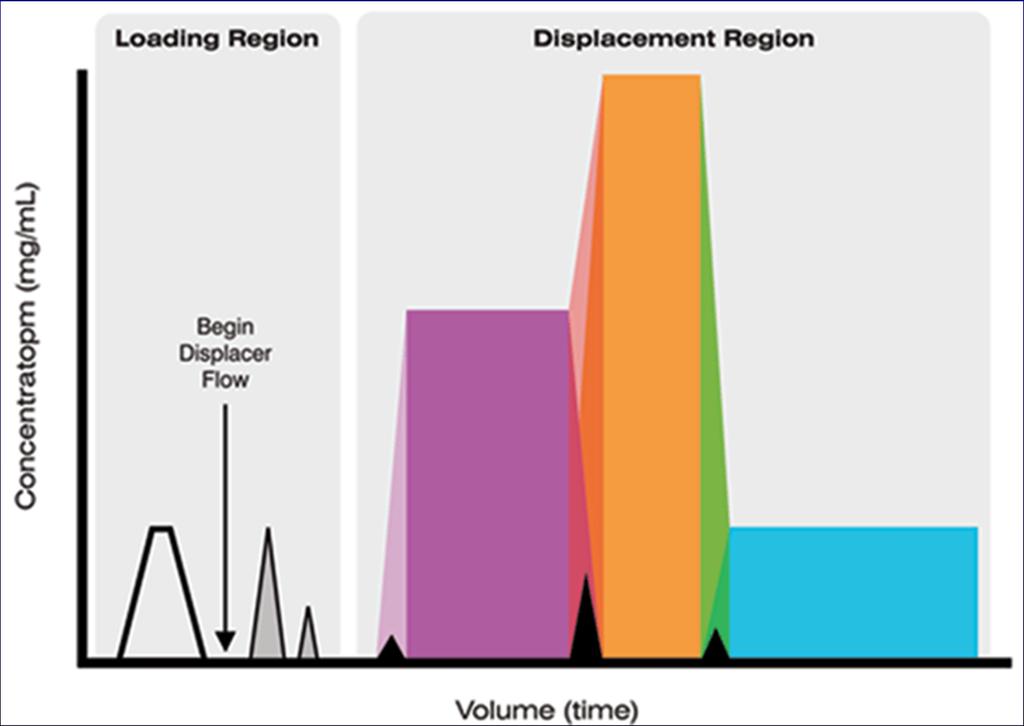Chromatography: Types Displacement chromatography Components emerge from the column in