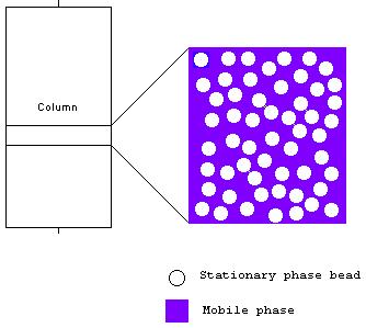 (successive extractions) K = C org /C water Chromatographic column