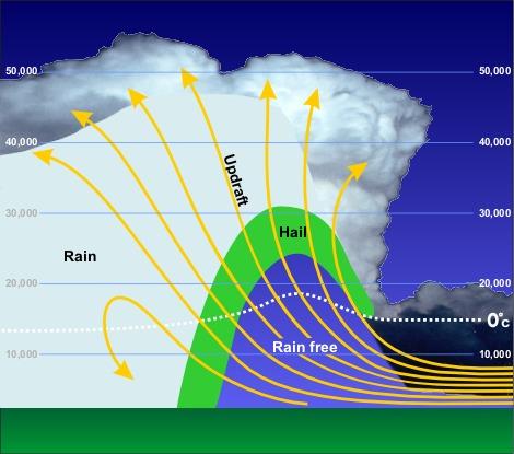 Strong updrafts create a rain-free zone in