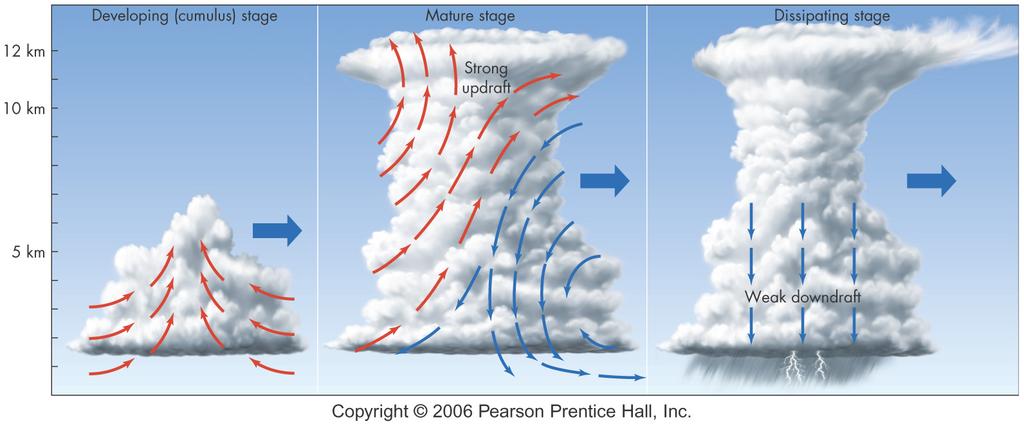 Stages of an air mass ts Ist stage: towering cumulus stage: dominated by updrafts. 2nd stage: mature stage: height of 12-18 km. Strong updrafts and downdrafts coexist.