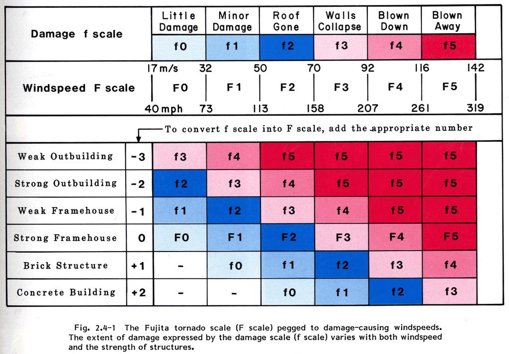 The Fujita scale can be generalized this way: F0 (Gale) F1 (Weak) F2 (Strong) F3