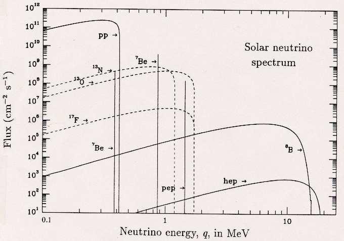 The energy spectrum of neutrinos produced in the Sun by the standard solar model.