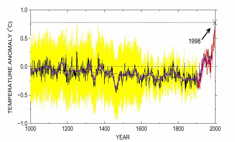Past Climate the last millennium There is a cooling trend of about 0.
