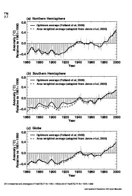 Past Climate the observed record In the Northern Hemisphere, two periods of warming occur : 1920 1940, and 1975