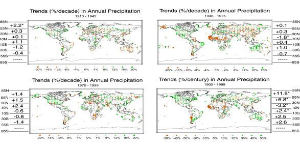 Present Climate the observed record Global land precipitation has increased by 2 percent Over mid and high latitudes of