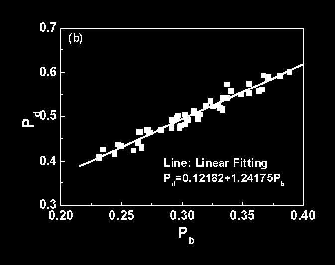 06 Line: Exponential Fitting P e =0.