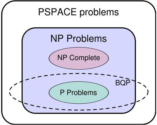 Figure 3: The suspected relationship of BQP to other problem spaces (Wikipedia) spanned by u and a ) we can get 2θ closer to a. 4.4 Quantum computers and classical complexity classes In 1997, P.