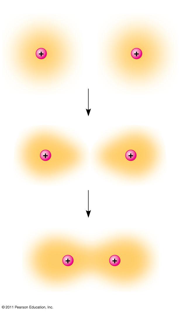 CHEMICAL BONDING Covalent Bonds - sharing of a pair of valence level electrons by two atoms Molecule - two or more atoms held together by covalent bonds Types of