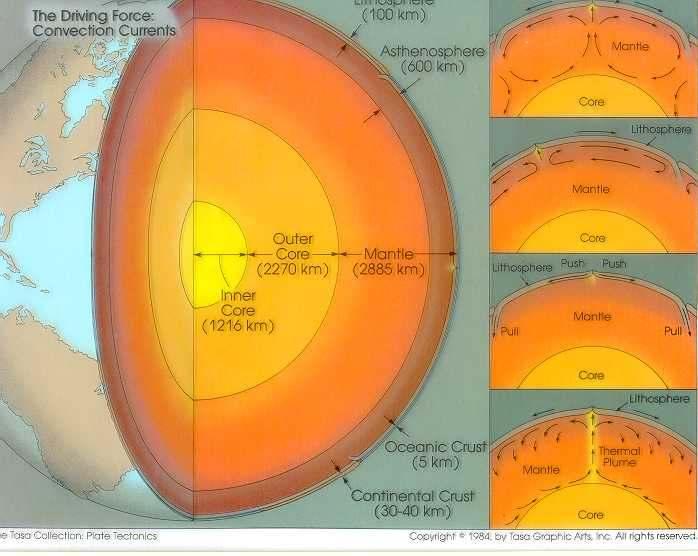 A consequence of convection: Plate Tectonics * Convection