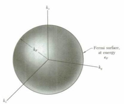 Fermi Sphere Fermi Surface