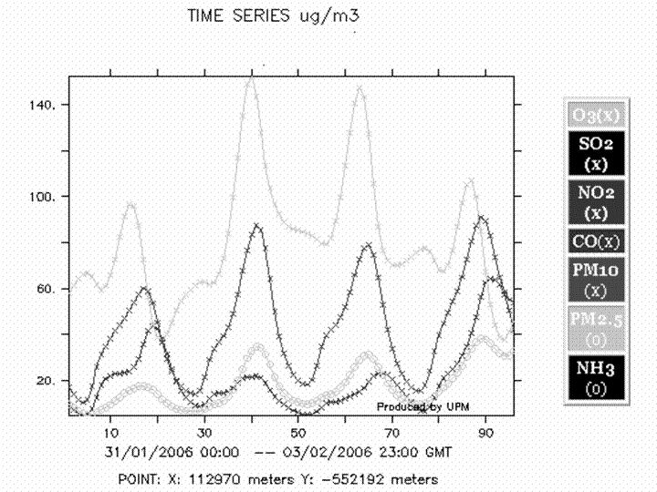 Figure 7: Pollutant time series for O 3, NO 2, PM10 and PM2.