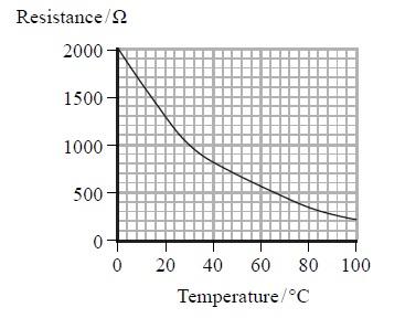 Explain what happens to the current through the battery as the temperature of the thermistor decreases. (3) (Total for Question = 5 marks) Q2.