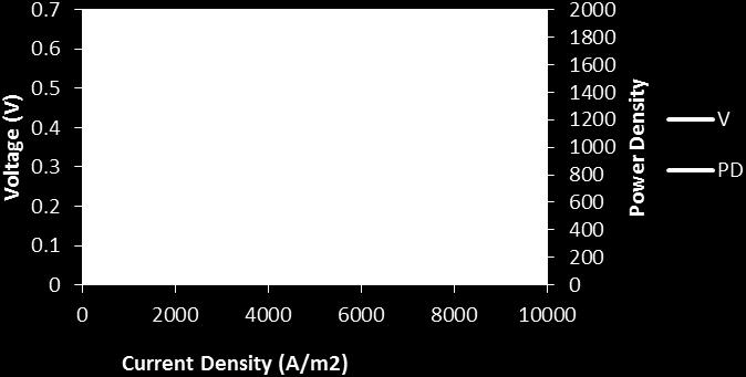 predicted by earlier researchers. The Power density increased exponentially with an increase in current density reached a maxima and then begins to decreases.