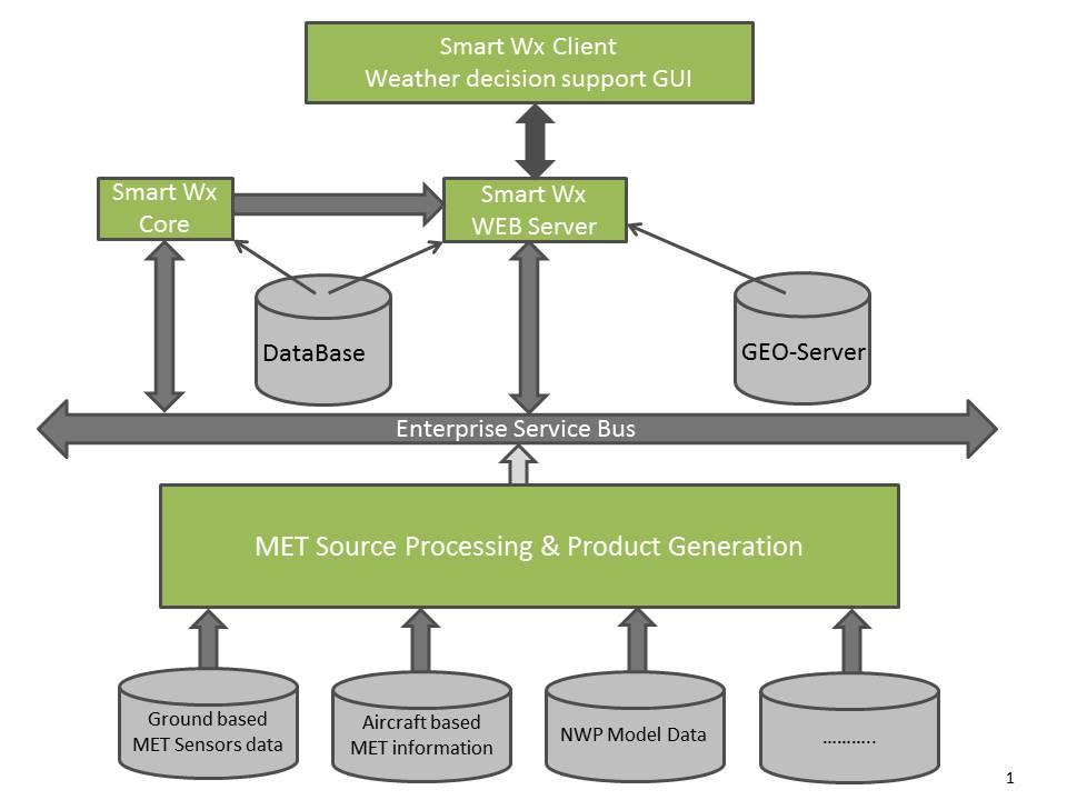 A SMART SYSTEM FRAMEWORK AS A SOLUTION Key Features of System Framework Flexibility of MET input Using Data Distribution Services (DDS) technology ensures a service oriented architecture