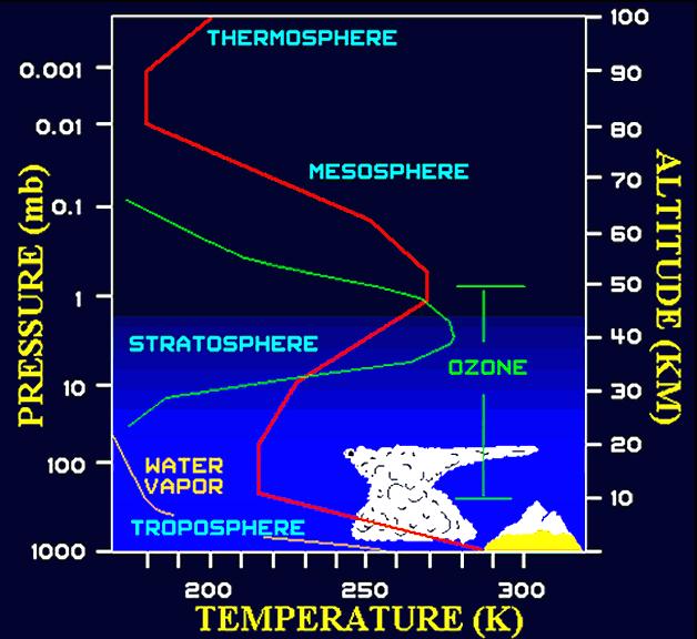 Structure of the Atmosphere http://www.