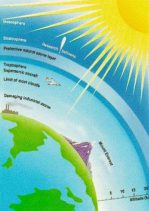 Ozone in the Atmosphere Ozone is a molecule made up of three oxygen atoms.