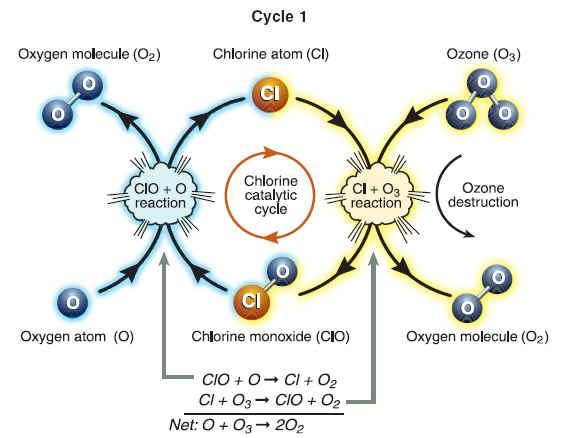 Ozone Chemistry http://www.