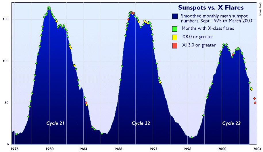 Sunspots and X-class Flares We re in the declining phase of the 11-year solar cycle