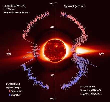 Exploring the Solar Wind (1970s to present) Various space missions have pushed out the