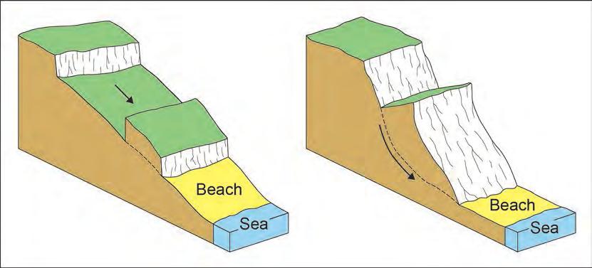 12 3 Coastal Environments 3 (a) Figure 4 is a diagram showing two different types of mass movement on a coastline.