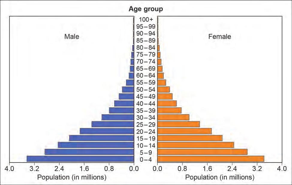 26 5 (b) Figure 9 is a population pyramid showing the population structure of Uganda in 2014.