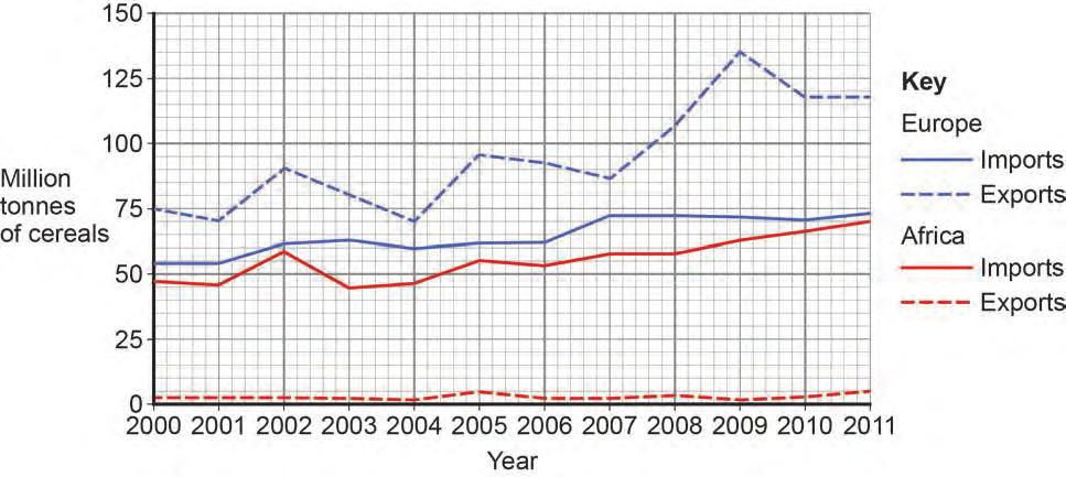 29 6 Food Supply Issues 6 (a) Figure 10 is a comparative line graph showing imports and exports of cereals for Europe and Africa.