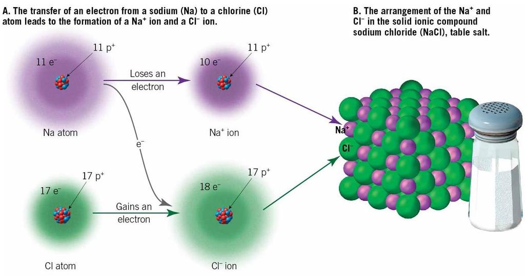Ionic Bonds: Electrons Transferred NaCl is an ionic compound Na loses a