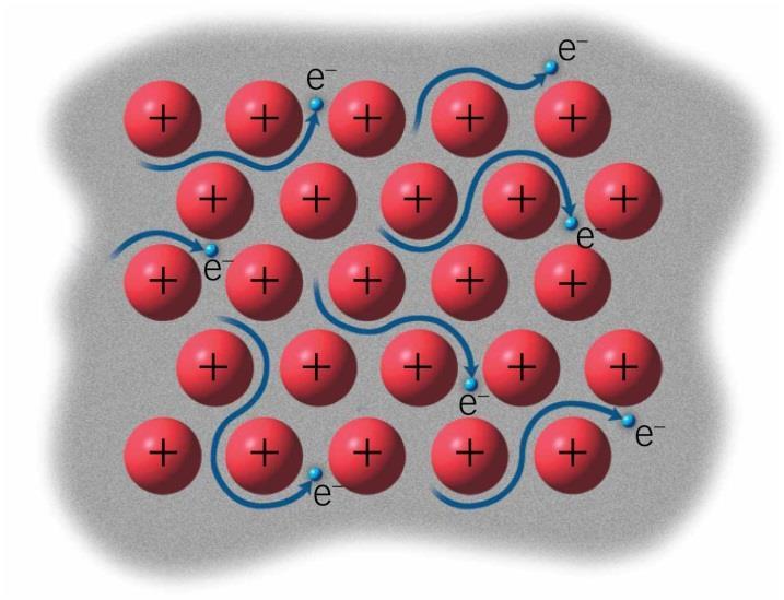 Metallic Bonds: Electrons Free to Move Metallic bonds form when valence electrons are free to move from one atom to another All atoms share available