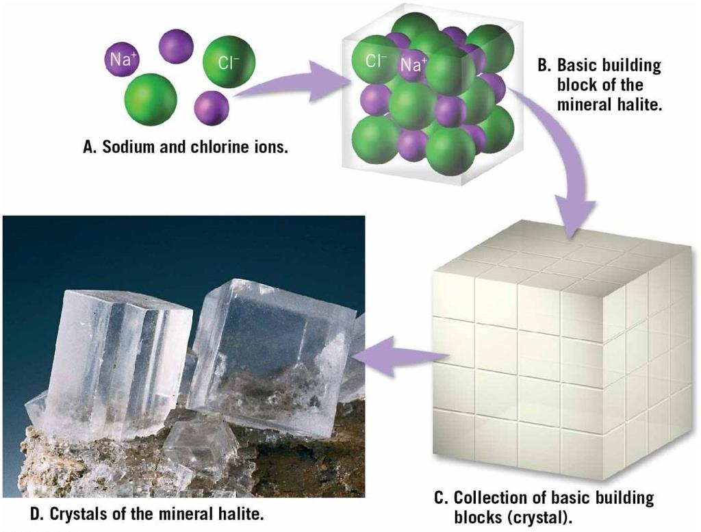 Defining a Mineral Minerals have an orderly crystalline structure: Atoms are