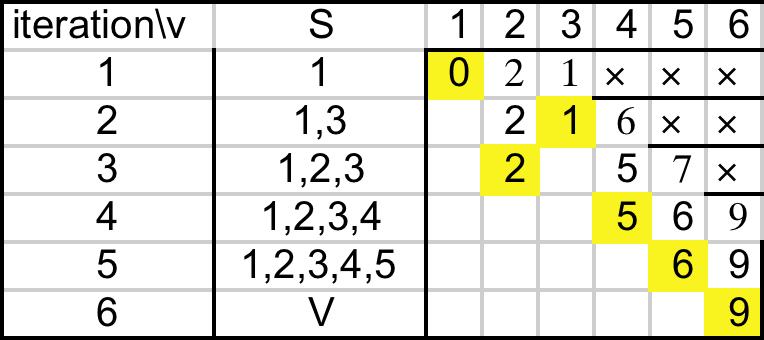 Example: Dijkstra "#$%&'( s=1 2 1 2 5 5 1 3 1 3 5 4 5 4 t=6 2 5 6 2 2 5 5 0