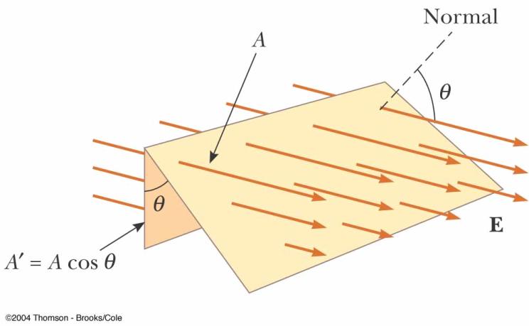 Normal vector to surface makes angle θ with respect to field: Component surface Component surface E = E ˆ s + E