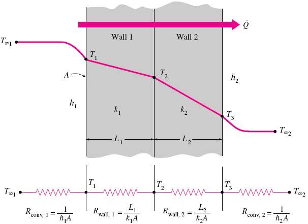 Multilayer Plane Walls In practice we often encounter plane walls that consist of several layers of different materials.