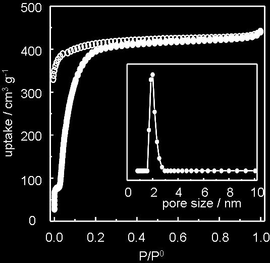7. Low pressure N 2 sorption measurements Figure S9. N 2 sorption isotherms of degassed COF-300 powder (solid symbols: adsorption; open symbols: desorption).