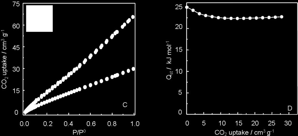 8-2. Low pressure gas sorption measurements of degassed Zn 2 (bdc) 2 (dabco) powder Figure S13.