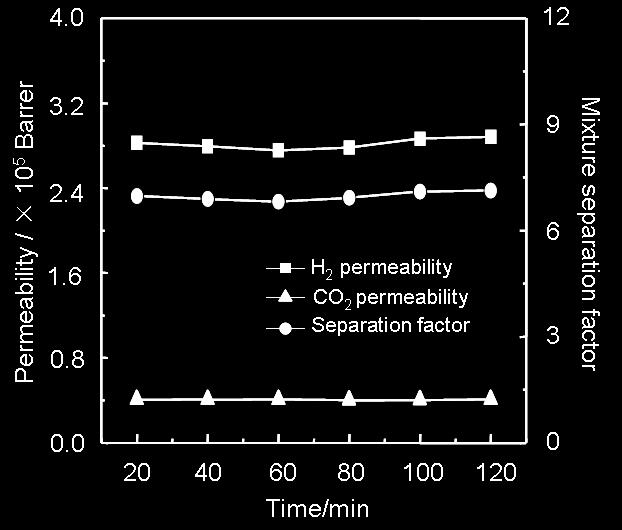 Table S2. H 2 /CO 2 separation performance for the Zn 2 (bdc) 2 (dabco) membrane at room temperature and 1 bar with 1:1 binary mixture of H 2 and CO 2. Figure S16.