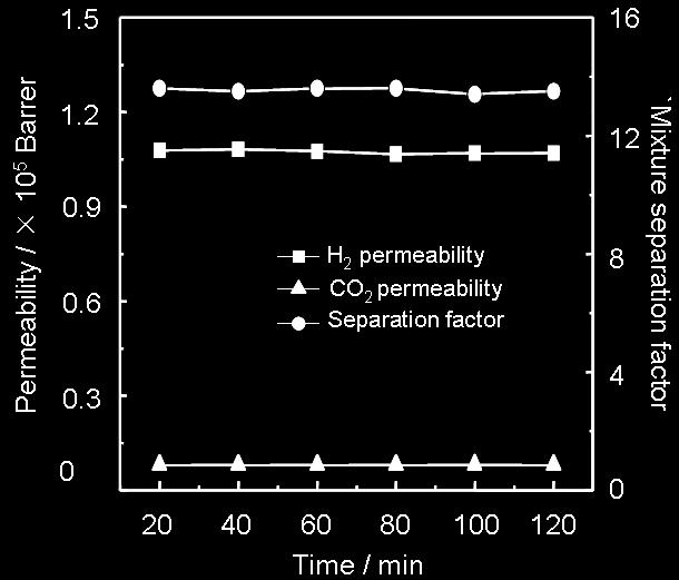 Table S5. H 2 /CO 2 separation performance for the [COF-300]-[ZIF-8] composite membrane at room temperature and 1 bar with 1:1 binary mixture of H 2 and CO 2. Figure S19.