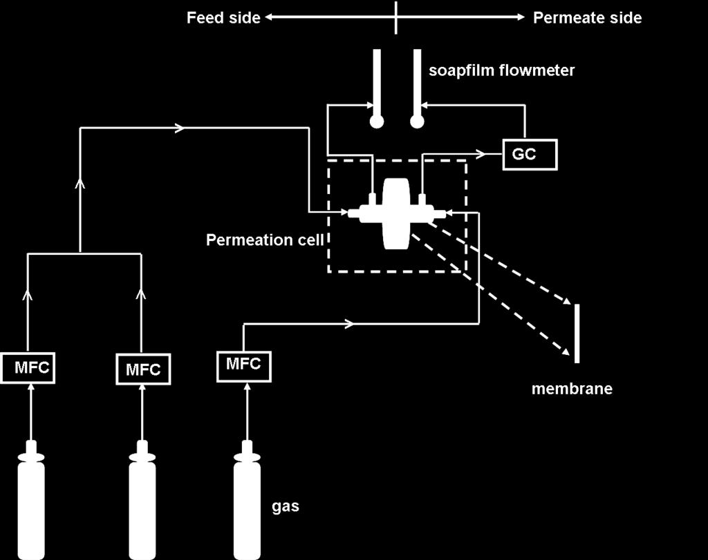Figure S1. Schematic illustration of gas separation set-up. (Legends used: MFC: Mass flow controller; GC: Gas chromatograph). 1-8.
