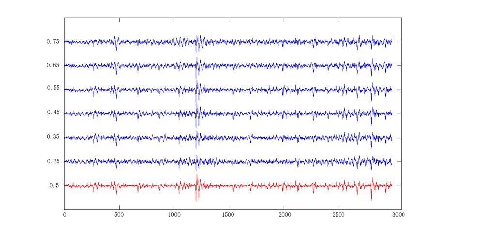 5 An example 5.1 The data Figure 1 gives an example of the functional outputs of computer models. Each time series is associated with an x value located to the left of the series.