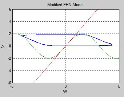 759934i Figure : Modified FHN Model Graph Figure : Modified FHN Model Phase