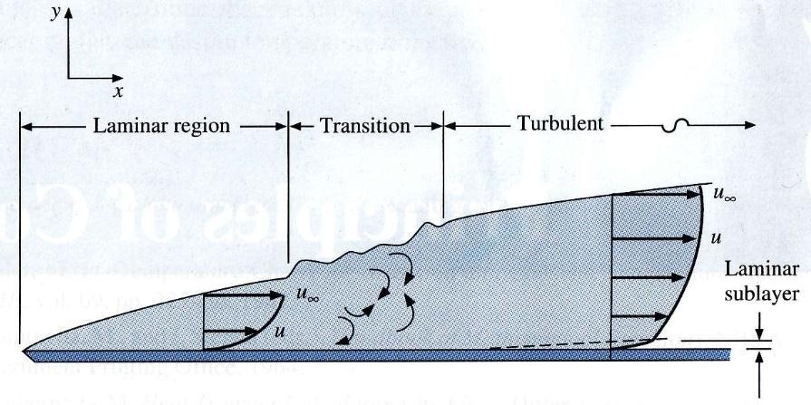 The region of flow that develops from the leading edge of the plate in which the effects of viscosity boundary layer (The y position where the boundary layer ends and the velocity become 0.