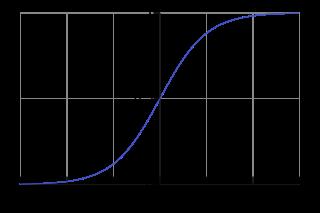 Logistic regression In linear regression, we often assume that the noise has a Gaussian distribution.