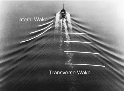 (c) Wave-making resistance R W Diverging waves Wave crest Transverse waves diverging waves on each side of the ship with their