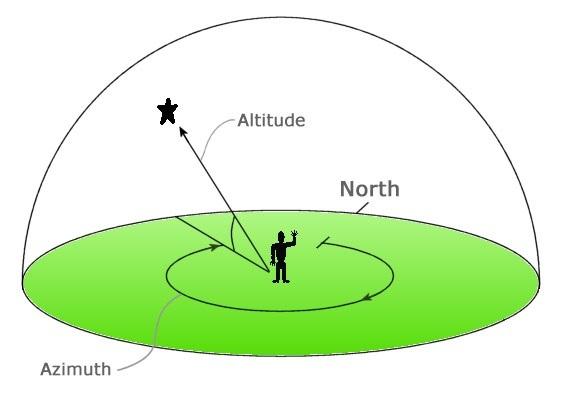 We use time units because it gives information about the rising time of objects we might wish to observe. On the CS, the prime meridian is the one that passes through the vernal equinox.
