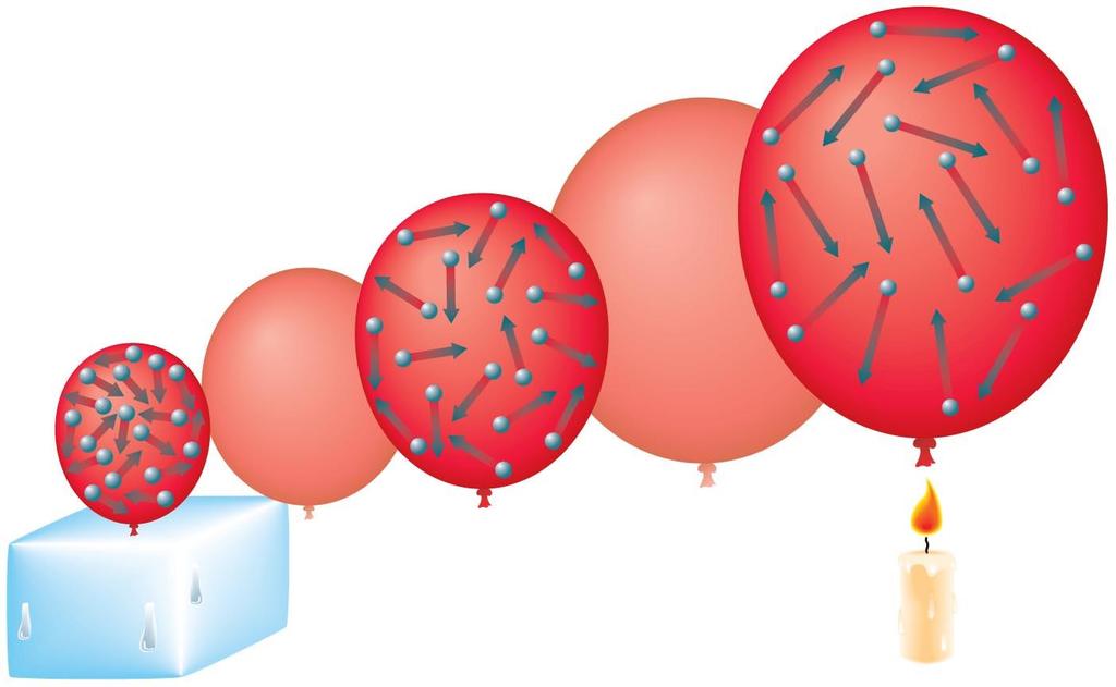 Thermal Pressure Molecules striking the walls of a balloon apply thermal pressure that