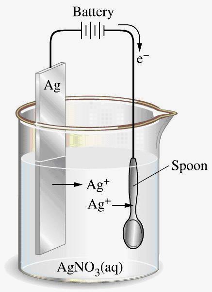 The Model: Calculating the Mass of Metal Electroplated A common method of electroplating is achieved using the object to be electroplated as the cathode (e.g. the spoon in the figure below) and use as the anode the metal to be plated (e.