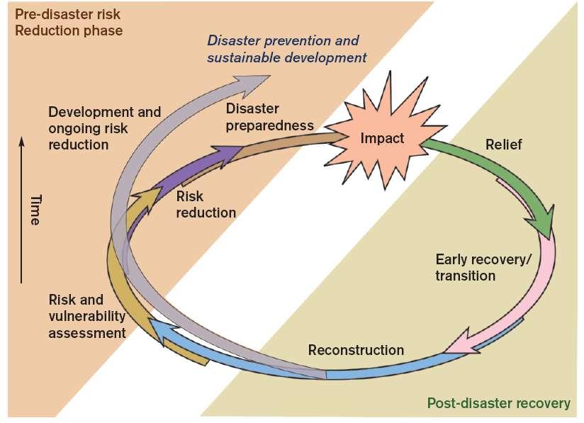 The disaster risk